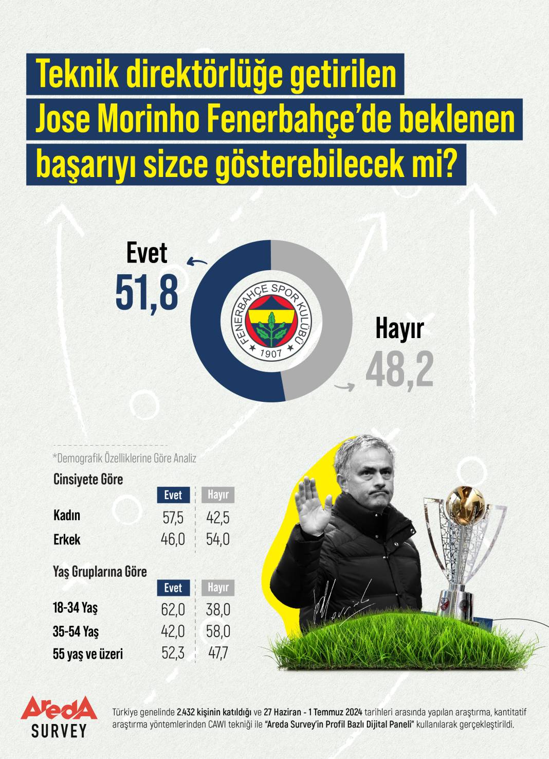 Araştırma: Kadınlar erkeklere göre Jose Mourinho’dan daha umutlu 1